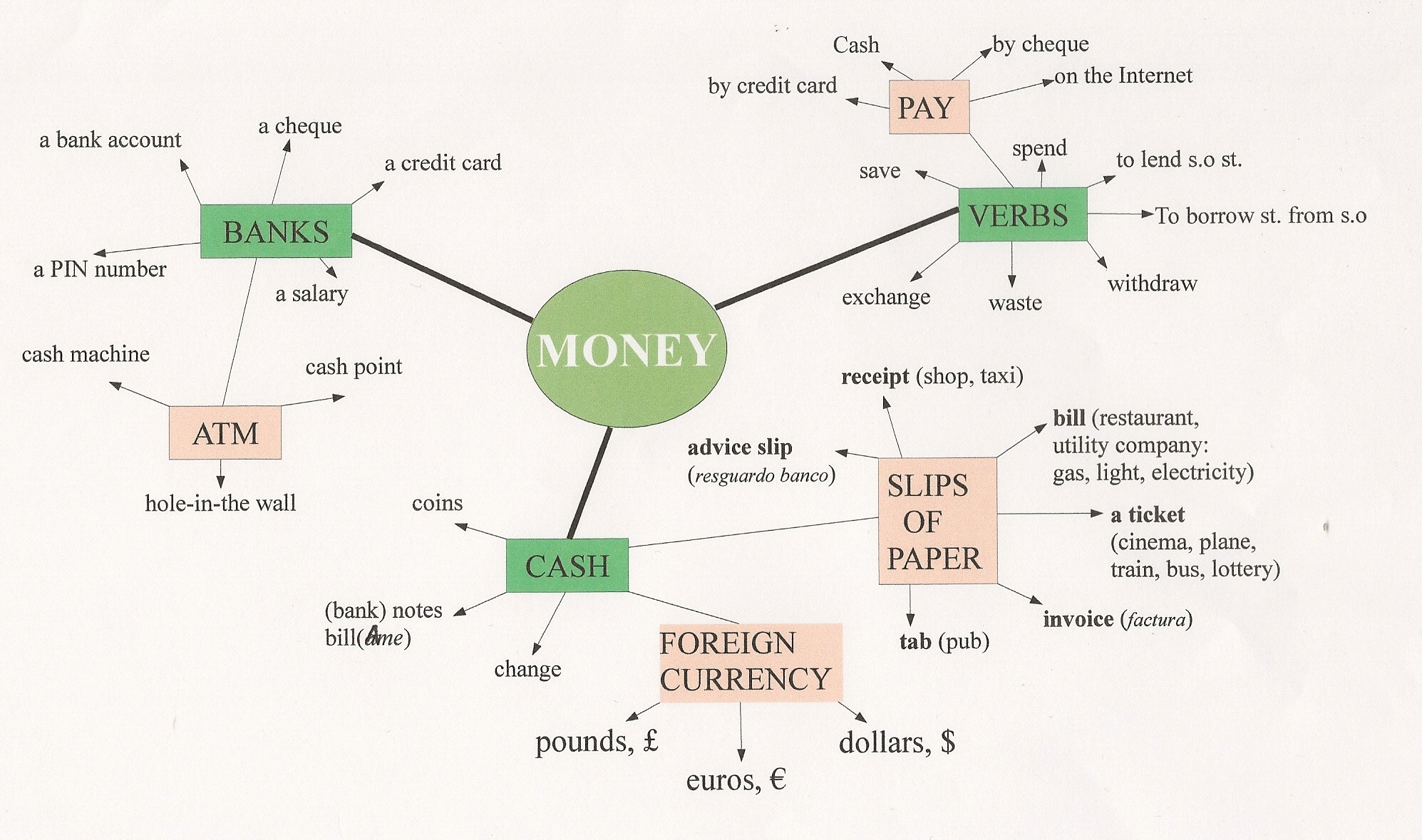 Лексика деньги. Тема деньги в английском языке. Money грамматика. Схема на тему money English. Слова на тему деньги на английском.